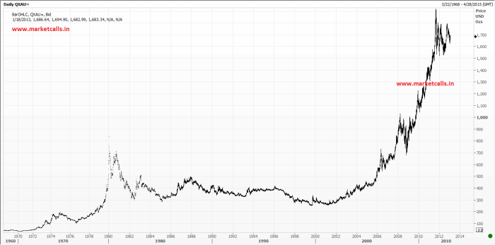 45 Years of Gold Historical Chart - Infographic Harga Emas Hari Ini Isyaratkan Rebound Setelah Koreksi Harian Terdalam Sejak 2013