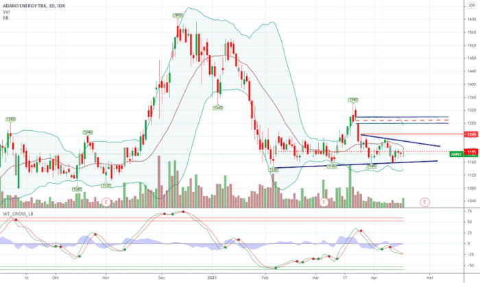 Saham ADRO Bisa Naik Sampai Level Ini
